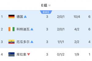 死亡之组X2！E组四队全部淘汰：德国遭遇冷门，科特迪瓦、厄瓜多尔失利