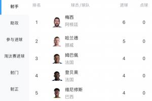 最新射手榜：哈兰德3场进5球紧随梅西6球之后，姆巴佩和登贝莱即将登场