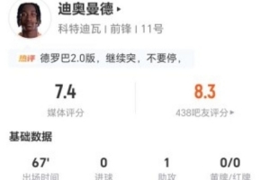迪奥曼德此役献1助+3关键传球 5次突破2次成功+11次失误 得7.4分