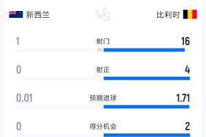 新西兰0-1比利时半场数据：射门比1-16 射正比0-4 预计进球0.01-1.71