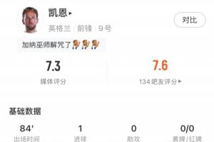 凯恩全场表现：射中3次，命中2次成功破门，1球进账，1次失良机，得分7.3分