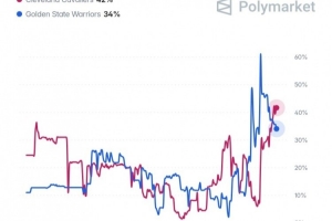 预测网站分析詹姆斯潜在下家概率:骑士以42%领先,勇士34%,热火15%