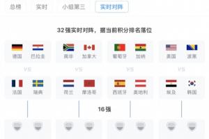 韩国若小组第三晋级将面对G组第1，较大概率遭遇埃及，几率达46%