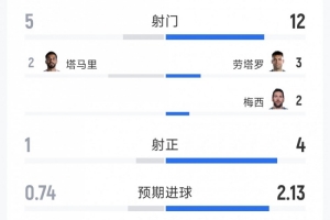 阿根廷3-1战胜约旦：全场数据统计——射门比12-5，射正比4-1，控球率73%-27%