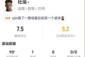 杜埃此役四射三中一球+一球错失 13次对抗5次成功+18次丢球权 得7.5分