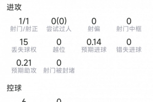 巴埃纳比赛表现：进1球，射1中1，送出1次关键传球，抢断2次